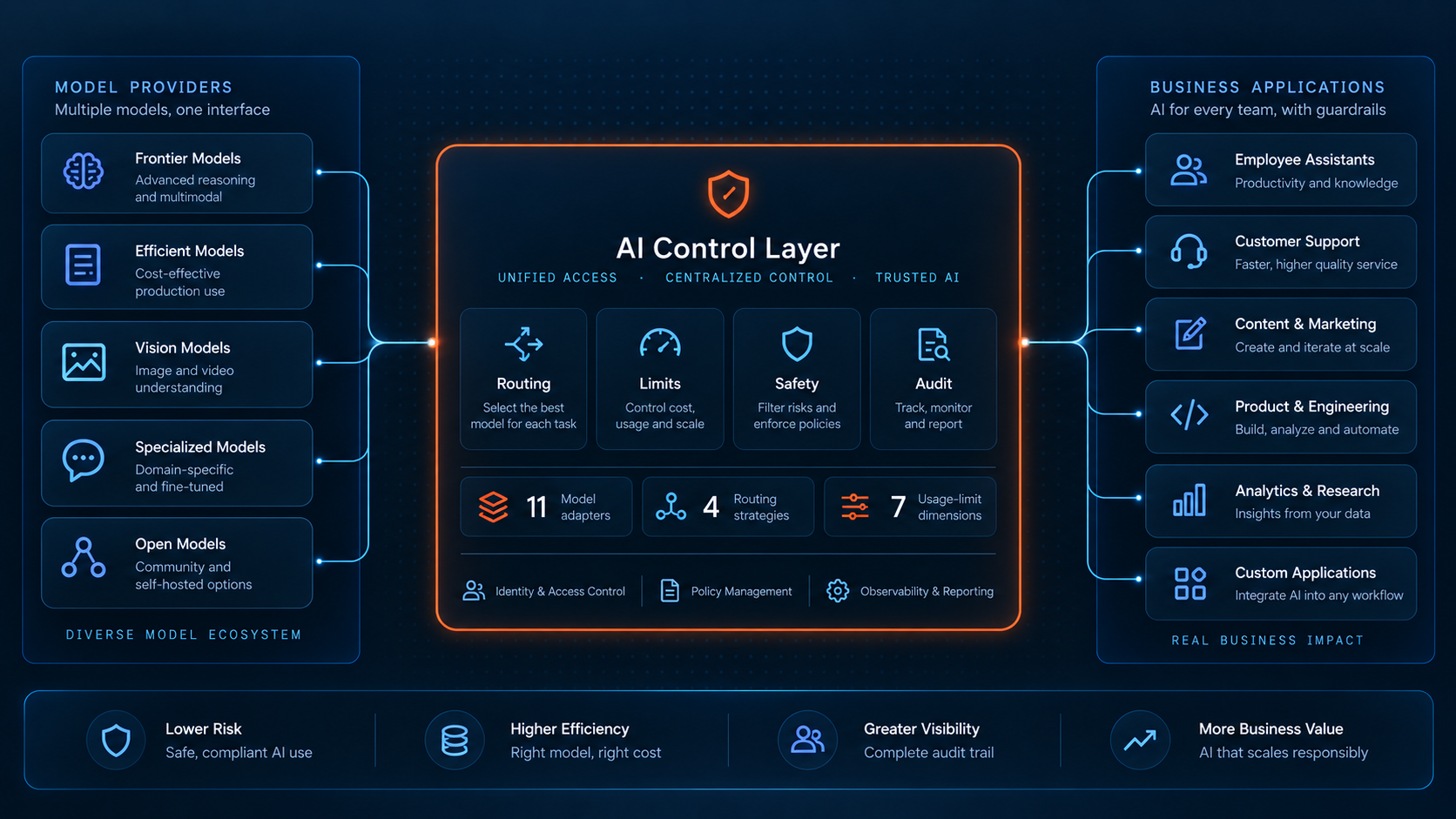 One access layer for business AI. Illustrative interface with sample data.
