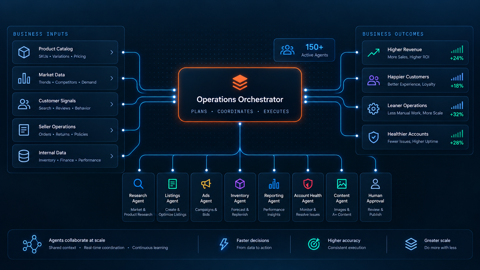 Connected marketplace operations. Illustrative interface with sample data.