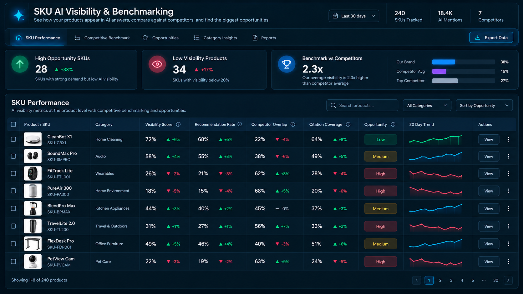See where products appear in AI answers. Illustrative interface with sample data.